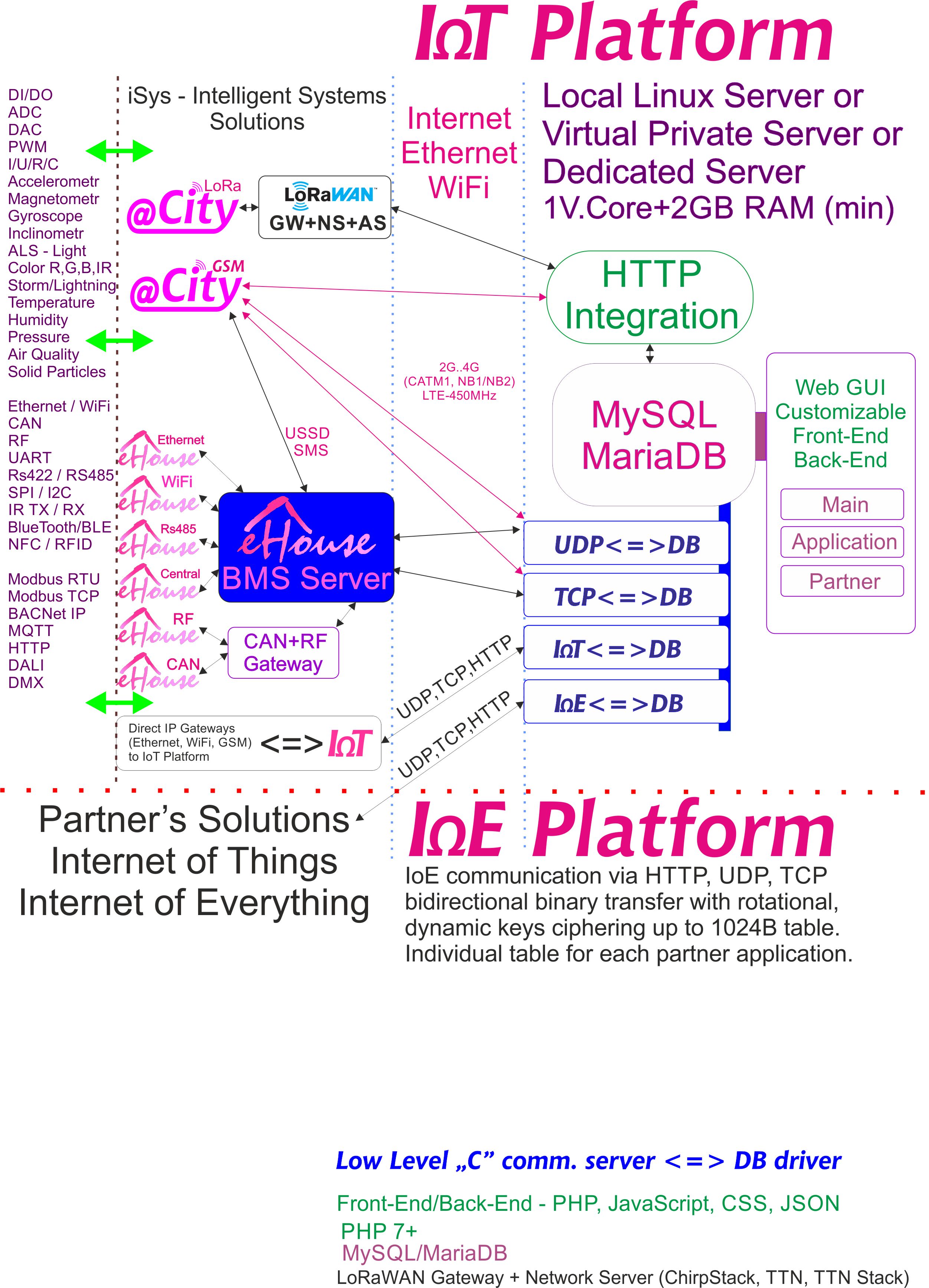IoE, платформа IoT, прызначаная для кожнага партнёра з індывідуальным шыфраваннем